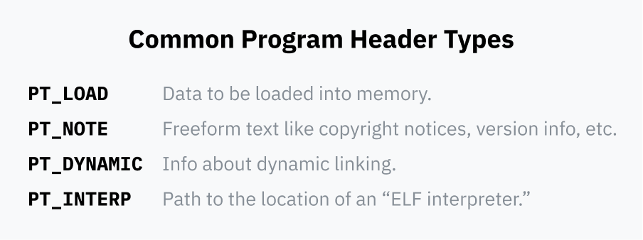 A table showing four different common program header types. Type 1, PT_LOAD: data to be loaded into memory. Type 2, PT_NOTE: freeform text like copyright notices, version info, etc.. Type 3, PT_DYNAMIC: Info about dynamic linking. Type 4, PT_INTERP: Path to the location of an "ELF interpreter."